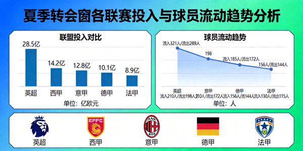 足球转会市场分析图表 - 显示夏季转会窗各联赛投入与球员流动趋势
